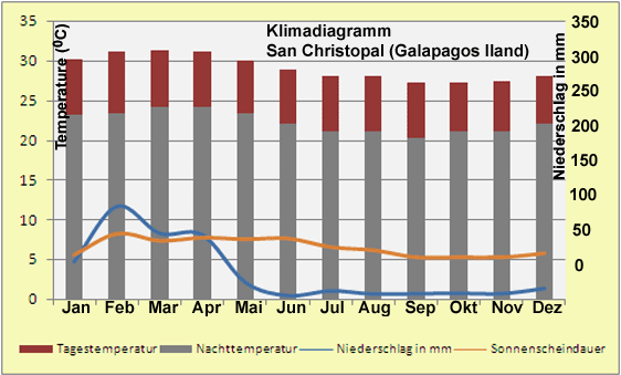 Galapagos Klimadiagramm